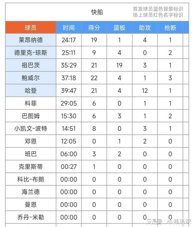 中国新闻网：2024香港内部正版资料-原形毕露！快船打出湖人各种弱点，浓眉不堪大用，里弗斯算了吧