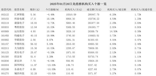 Bilibili：2024香港免费正版资料-2025年01月20日龙虎榜机构买入和卖出的个股一览
