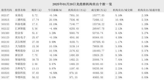 Bilibili：2024香港免费正版资料-2025年01月20日龙虎榜机构买入和卖出的个股一览