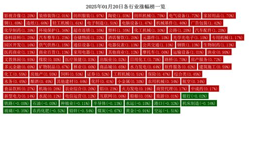 搜狐号：7777788888管家婆网一肖一码-1月20日热点行业分析：影视音像、装修装饰行业领涨