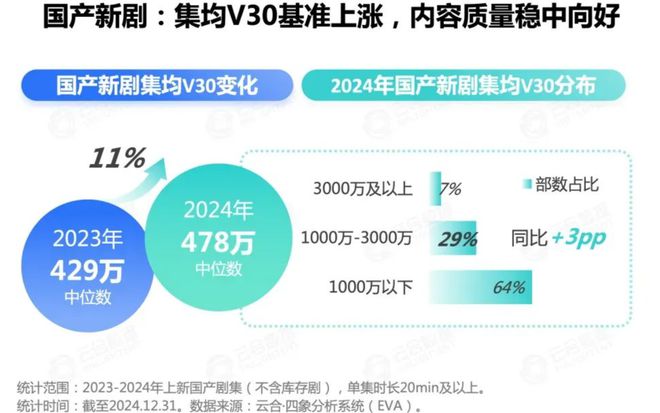 微信公众号：管家婆一肖一码最准资料-越捧越高的剧集商业化，2025年要走到临界点？