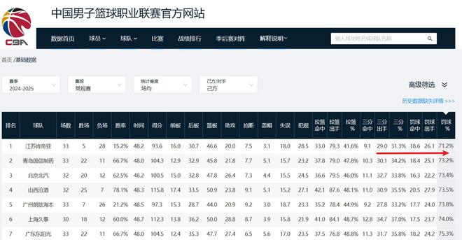 一直播：管家婆正版资料图2024年网站-库里罚球%联盟第1勇士罚球联盟倒1 仅比CBA最差江苏高0.2%