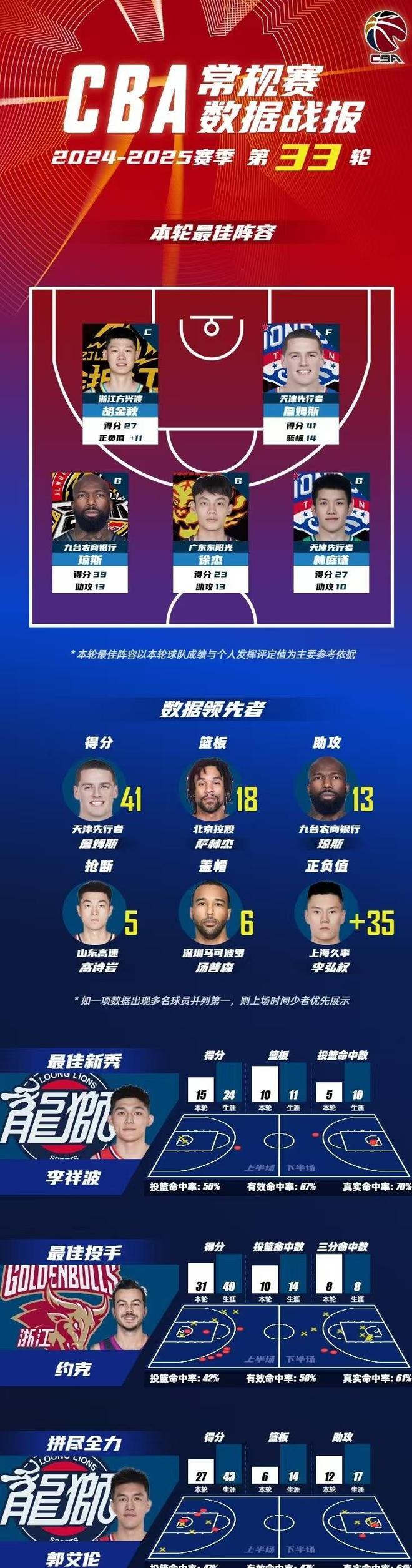 观察者网：49图库首页-CBA第33轮最佳阵容：胡金秋压周琦率广厦十连胜 徐杰率广东9连胜  第3张