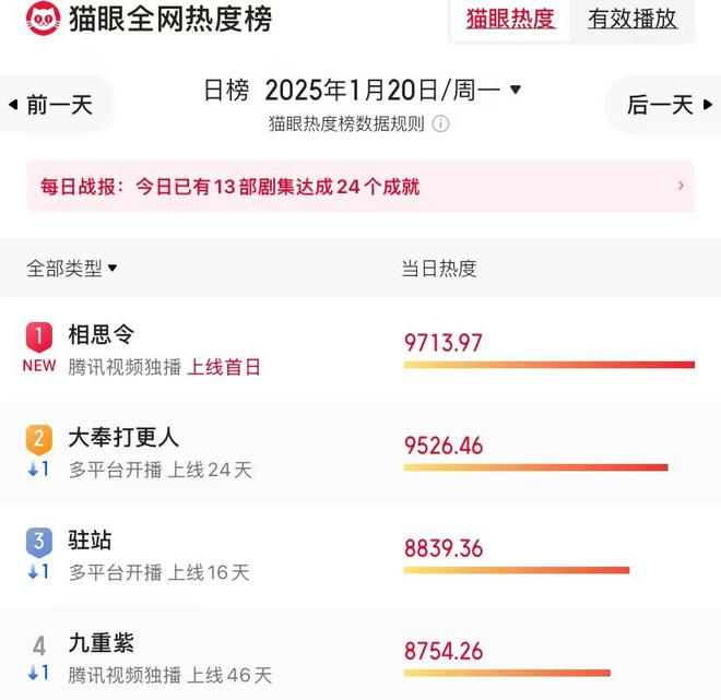 度小视：福利院在线入口-开播仅4集，热度强悍冲上榜单第一，35岁杨颖打了个漂亮的翻身仗