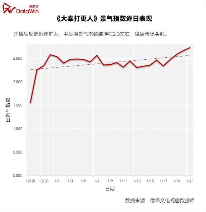 百度贴吧吧主：澳门2024年免费正版资料-《大奉打更人》爆尾逆袭：男频剧的“爽燃”与“思辨”，如何打动观众？丨剧读  第3张