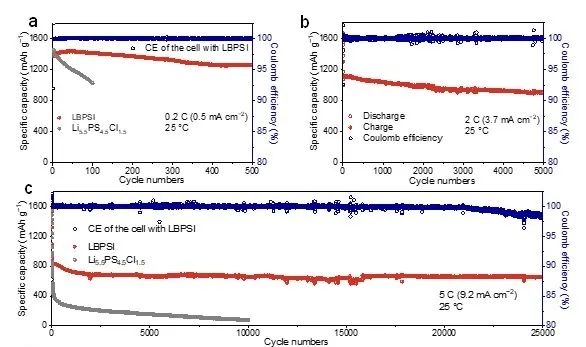 秀色直播：管家婆四期必出三期资料-北大 2025 首篇 Nature：新型全固态锂硫电池问世，循环寿命超 25000 次