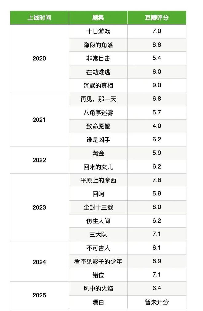抖音达人：核工业长沙中南建设集团有限公司官网-开年猛剧《漂白》被质疑漂白，爱奇艺迷雾剧场如何拨开迷雾？