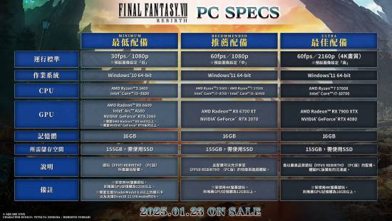 哔哩哔哩：新澳门正版资料2024版-《FF7重生》PC版全球解锁时间公布!预购7折即将结束  第3张