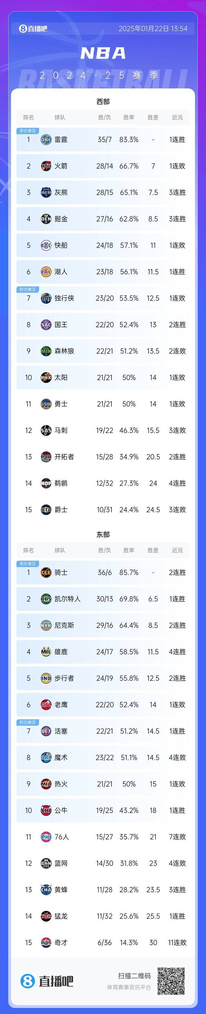 腾讯动漫：六叔公澳门资料2024年-渐入佳境掘金3连胜逐步逼近灰熊 排西区第4领先快船2.5个胜场