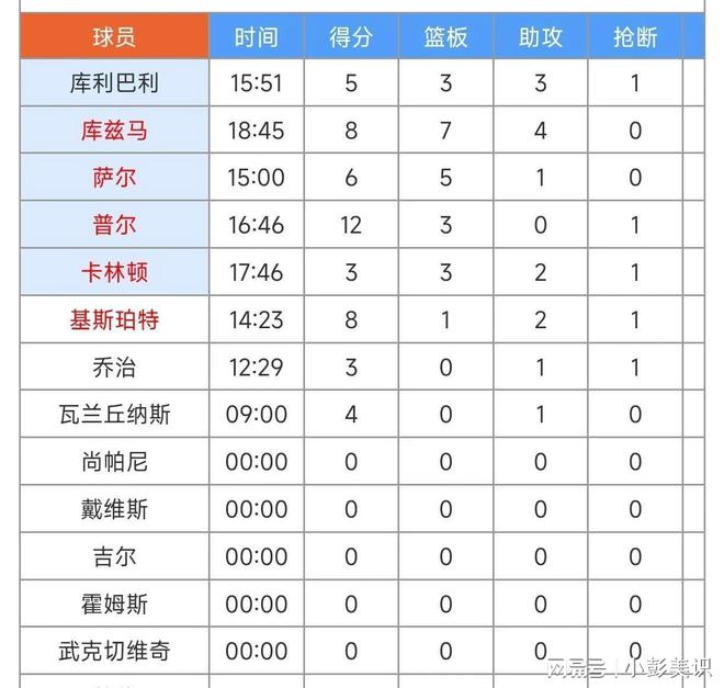 爱奇艺号：核工业长沙中南建设工程集团公司-40岁老汉隔扣瓦兰！奇才大战湖人，评分！詹姆斯、浓眉齐发力！
