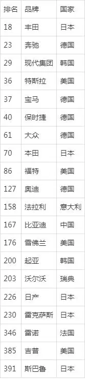 QQ看点：奥门全年免费资料2o24年天天开奖结果‘-Brand Finance 2025 年最有价值汽车品牌榜出炉：丰田第一，特斯拉跌至第四