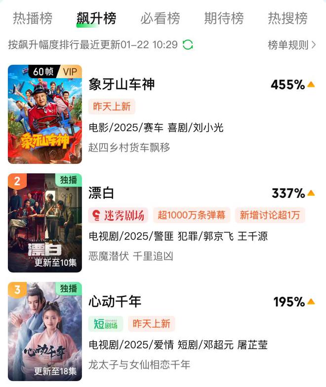 澎湃新闻：天天彩澳门资料免费大全-上线就拿下飙升榜冠军，刘小光新片爆笑下饭，越看越上头