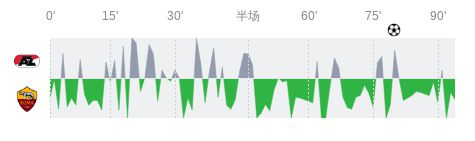 西瓜视频：86949.cσm查询澳彩-阿尔克马尔vs罗马全场数据：射门数7-11，射正数1-2