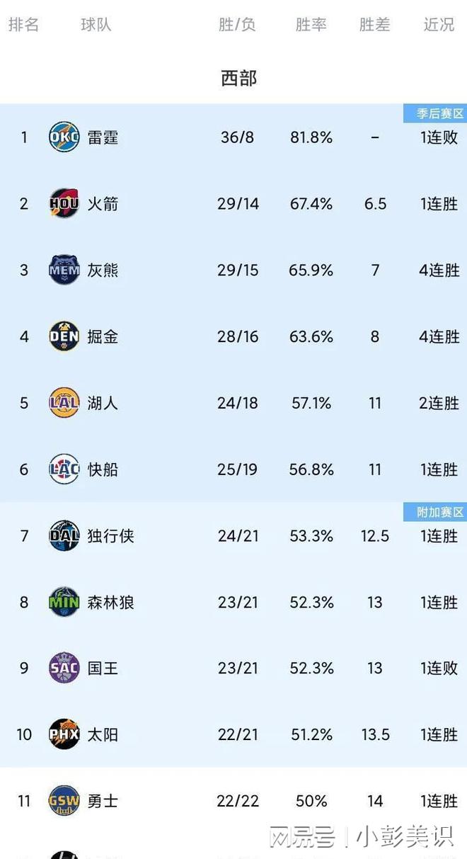 B站UP主：管家婆一肖一码精准资料-随着快船110-93奇才 湖人2连胜 西部最新排名 8-11名最多差1个胜