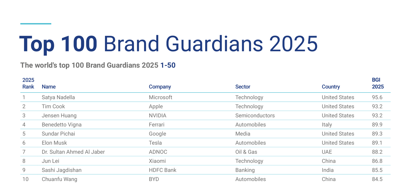 Bilibili：澳门一肖一码100%准确搜视网-Brand Finance 公布 2025 全球 CEO 百强：纳德拉登顶、雷军第 8、王传福第 10