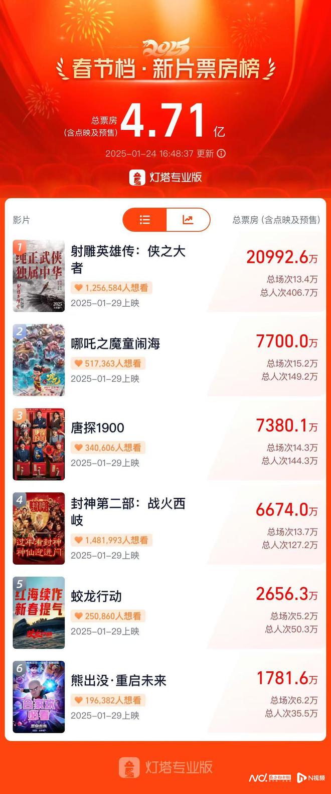 今日头条：86949.cσm查询大赢家澳彩-预售票房破2亿！《射雕英雄传：侠之大者》徐克、肖战论大侠