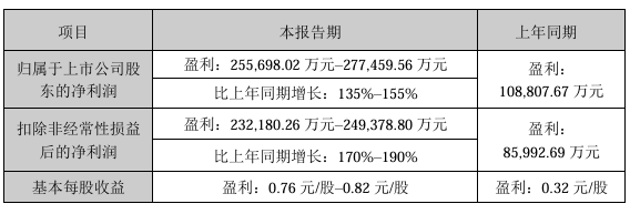 天天动听：管家婆一码一肖最准资料最完整-歌尔股份：预计 2024 年净利润约 25.57 亿元~27.75 亿元，同比增长 135%~155%