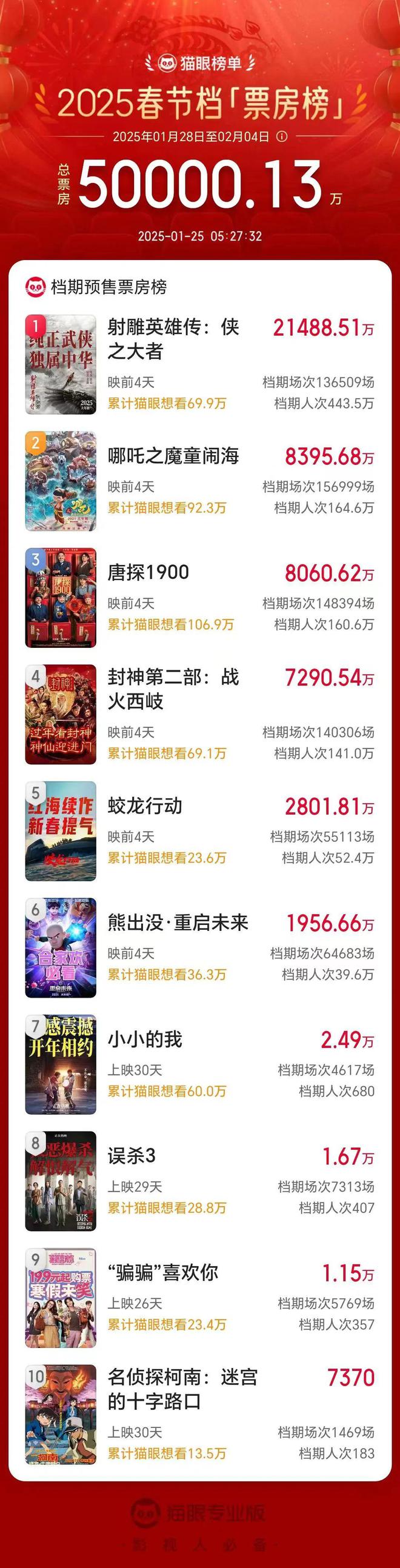 LOFTER：7777788888管家婆免费-破5亿！国产“IP大战”，史上最强春节档来了……